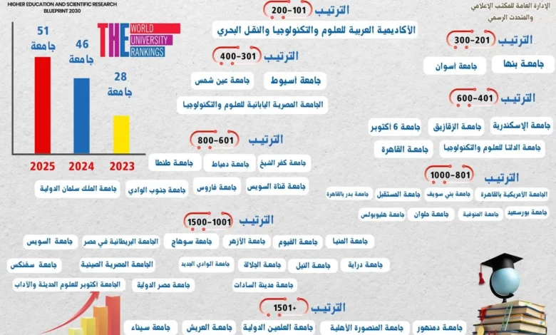 ادراج-51-جامعة-مصرية-ضمن-تصنيف-التايمز-لتاثير-الجامعات-في-التنمية-المستدامة